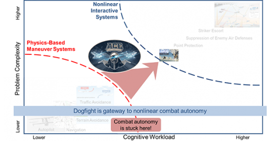 Air Combat Evolution (ACE): come gli Usa preparano la "Guerra aerea automatica"